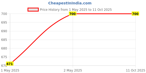 myntra.com ZULKA Set OF 2 Stylish Metal Zircon Diamond & Kundan Mirror Bangles Kada zulka Price History Graph from 1 May 2025 to 10 Oct 2025