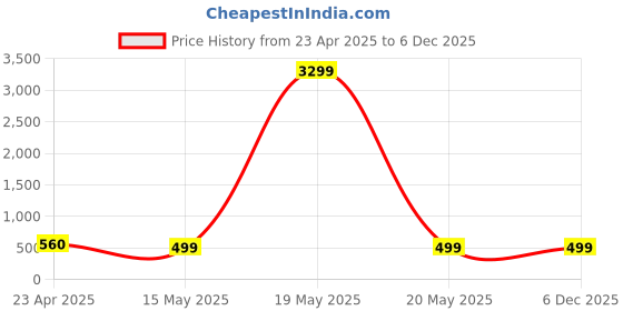 myntra.com zulka Set of 2 Traditional American Diamond Stone Metal Kada Bangles For Women zulka Price History Graph from 23 Apr 2025 to 5 Dec 2025