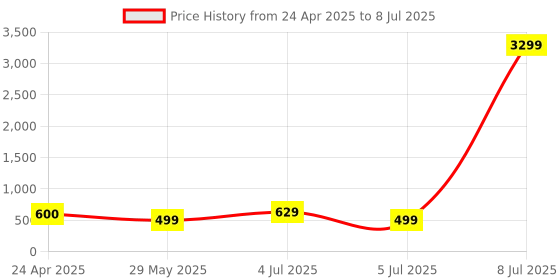 myntra.com ZULKA Set of 2 Twisted Bangles zulka Price History Graph from 24 Apr 2025 to 8 Jul 2025