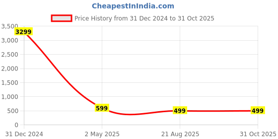 myntra.com ZULKA Set Of 2 Zicon Gemstone and Moon Pearls Kada Bangles zulka Price History Graph from 31 Dec 2024 to 30 Oct 2025