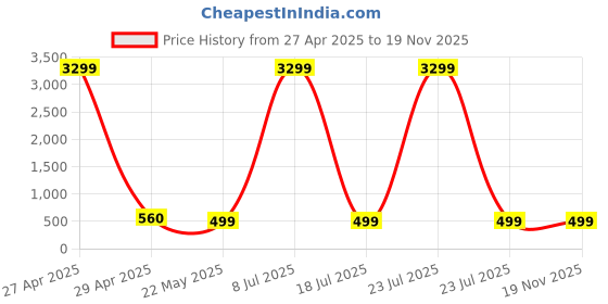 myntra.com ZULKA Set of 2 Zircon Diamond & Crystal Studded Floral Printed Metal Kada Bangles zulka Price History Graph from 27 Apr 2025 to 19 Nov 2025