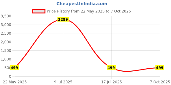 myntra.com ZULKA Set of 2 Zircon Diamond & Crystal Studded Metal Kada Bangles zulka Price History Graph from 22 May 2025 to 7 Oct 2025