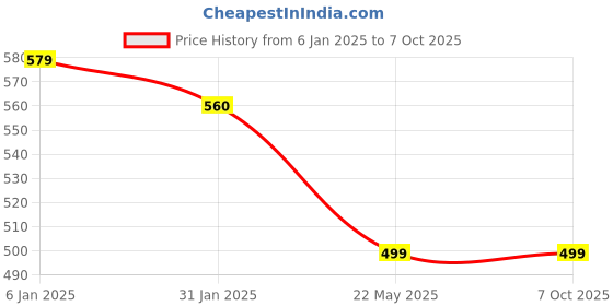 myntra.com ZULKA Set of 2 Zircon Diamond Stone Bangles Kada zulka Price History Graph from 6 Jan 2025 to 7 Oct 2025