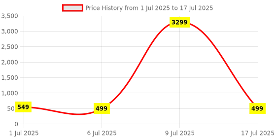 myntra.com ZULKA Set Of 20 Zircon Gemstone Studded And Beaded Bangles zulka Price History Graph from 1 Jul 2025 to 9 Jul 2025