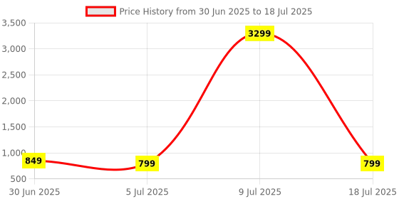 myntra.com ZULKA Set Of 207 Metal With Chilai Shining Bangles zulka Price History Graph from 30 Jun 2025 to 9 Jul 2025