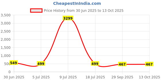 myntra.com ZULKA Set Of 20Stones And Beads Silk Thread Latkan Bangle zulka Price History Graph from 30 Jun 2025 to 13 Oct 2025