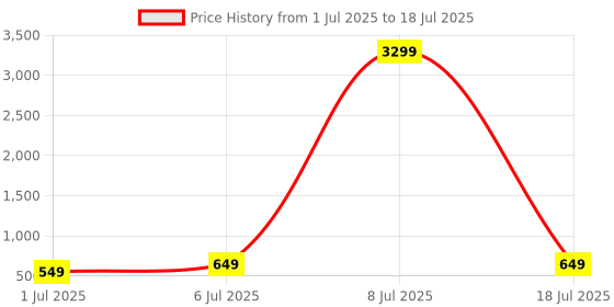 myntra.com ZULKA Set Of 24 Artificial Stones Studded and Beaded Thread Latkan Bangles zulka Price History Graph from 1 Jul 2025 to 8 Jul 2025