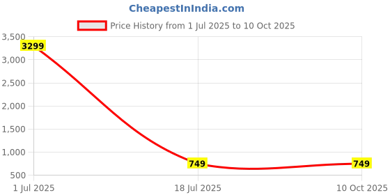 myntra.com ZULKA Set Of 24 Glass Kada Bangles zulka Price History Graph from 1 Jul 2025 to 10 Oct 2025
