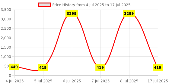 myntra.com ZULKA Set Of 24 Glass With Cubic Zircon Gemstone Studded Bangles zulka Price History Graph from 4 Jul 2025 to 8 Jul 2025