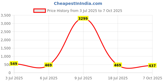 myntra.com ZULKA Set Of 24 Gold Plated Cubic Zirconia Stones Studded Bangles zulka Price History Graph from 3 Jul 2025 to 7 Oct 2025
