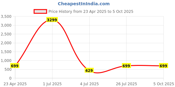 myntra.com ZULKA Set OF 24 Golden Non-Precious Metal Base and Textured Finished Bangles zulka Price History Graph from 23 Apr 2025 to 4 Oct 2025