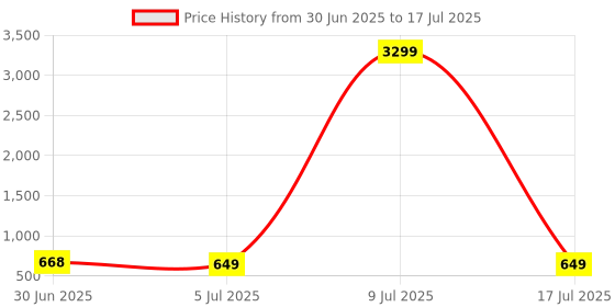 myntra.com ZULKA Set Of 24 Printed Glass Kada Bangles zulka Price History Graph from 30 Jun 2025 to 9 Jul 2025