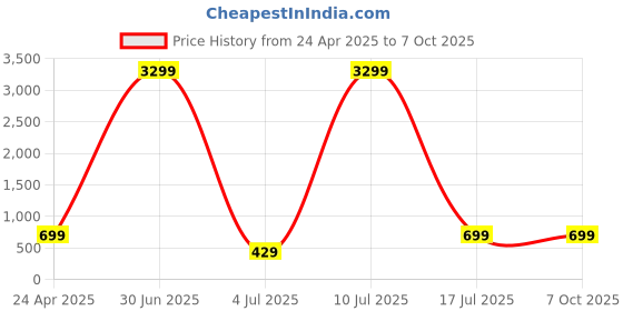 myntra.com ZULKA Set OF 24 Silver Non-Precious Metal Base and Textured Finished Bangles zulka Price History Graph from 24 Apr 2025 to 7 Oct 2025