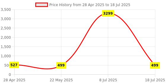 myntra.com ZULKA Set Of 24 Textured Pattern Design Glossy Finished Kada Bangles zulka Price History Graph from 28 Apr 2025 to 8 Jul 2025
