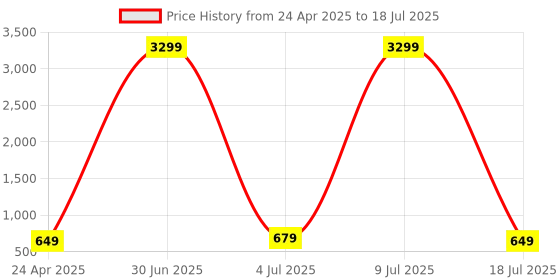 myntra.com ZULKA Set of 26 Zircon Stone & Balls Design Bangles zulka Price History Graph from 24 Apr 2025 to 9 Jul 2025