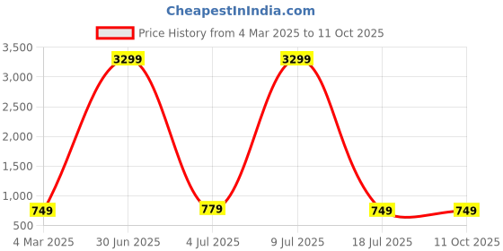 myntra.com ZULKA Set Of 28 Metal Bangles Studded with Zircon Gemstone and Velvet Bangles zulka Price History Graph from 4 Mar 2025 to 11 Oct 2025