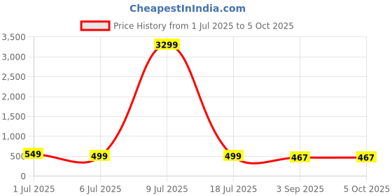 myntra.com ZULKA Set Of 28 Metal With Silk Thread and Zircon Gemstone Worked Traditional Bangles zulka Price History Graph from 1 Jul 2025 to 4 Oct 2025