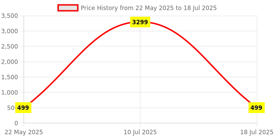 myntra.com ZULKA Set Of 30 Gold-Plated Cubic Zirconia-Studded Chuda Bangles zulka Price History Graph from 22 May 2025 to 10 Jul 2025