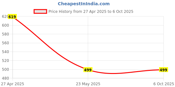myntra.com ZULKA Set Of 30 Gold-Plated Zircon Stone-Studded & Beaded Chuda Bangles zulka Price History Graph from 27 Apr 2025 to 5 Oct 2025