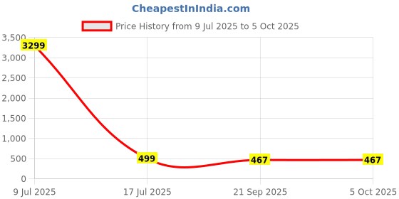 myntra.com ZULKA Set Of 32 Zircon Gemstone Studded Chuda Bangles zulka Price History Graph from 9 Jul 2025 to 4 Oct 2025