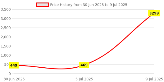 myntra.com ZULKA Set Of 36 Cutting & Plane Bangles zulka Price History Graph from 30 Jun 2025 to 9 Jul 2025