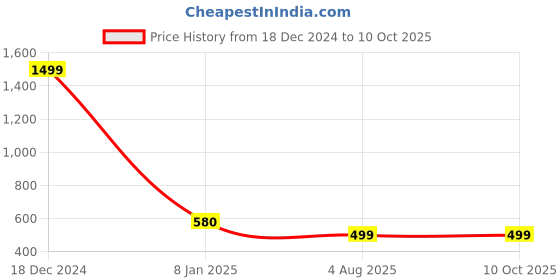 myntra.com ZULKA Set Of 4 CZ Stone Studded Bangles zulka Price History Graph from 18 Dec 2024 to 10 Oct 2025
