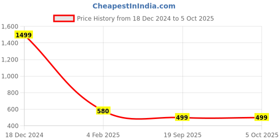 myntra.com ZULKA Set Of 4 CZ-Studded Bangles zulka Price History Graph from 18 Dec 2024 to 4 Oct 2025