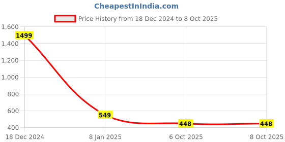 myntra.com ZULKA Set Of 4 CZ-Studded Bangles zulka Price History Graph from 18 Dec 2024 to 6 Oct 2025