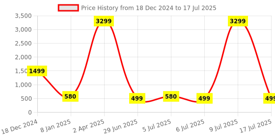 myntra.com ZULKA Set Of 4 CZ-Studded Bangles zulka Price History Graph from 18 Dec 2024 to 9 Jul 2025