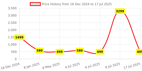 myntra.com ZULKA Set Of 4 CZ-Studded Bangles zulka Price History Graph from 18 Dec 2024 to 8 Jul 2025