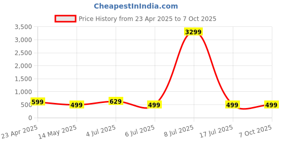 myntra.com ZULKA Set of 4 Designer Metal with Zircon Diamond Stone Latkan Bangles zulka Price History Graph from 23 Apr 2025 to 7 Oct 2025