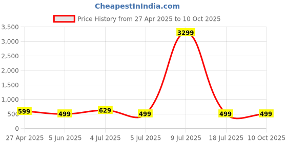 myntra.com ZULKA Set of 4 Designer Zircon Diamond Stone Latkan Metal Bangles zulka Price History Graph from 27 Apr 2025 to 9 Oct 2025