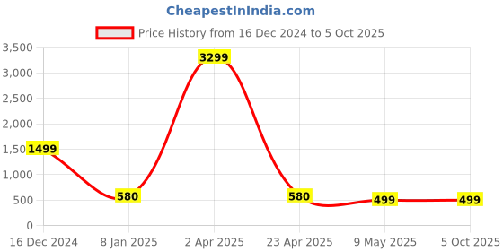 myntra.com ZULKA Set Of 4 Diamond Studded & Beaded Bangles zulka Price History Graph from 16 Dec 2024 to 4 Oct 2025