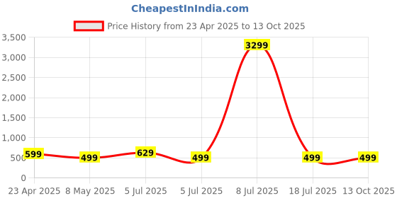 myntra.com ZULKA Set of 4 Glass Golden Zircon Stones & Beads Work Bangles zulka Price History Graph from 23 Apr 2025 to 13 Oct 2025