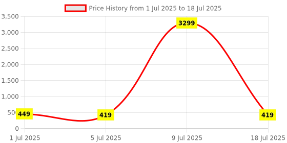 myntra.com ZULKA Set Of 4 Glass With Cubic Zircon Gemstone Studded & Beaded Bangles zulka Price History Graph from 1 Jul 2025 to 9 Jul 2025