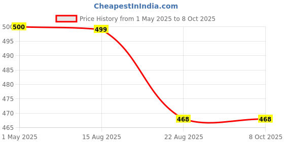 myntra.com ZULKA Set Of 4 Gold-Plated AD & CZ-Studded Bangles zulka Price History Graph from 1 May 2025 to 7 Oct 2025