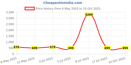 myntra.com ZULKA Set of 4 Gold Plated American Diamond Studded Bangles zulka Price History Graph from 6 May 2025 to 10 Oct 2025