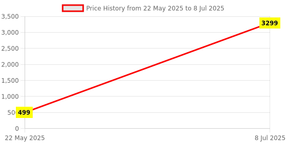 myntra.com ZULKA Set Of 4 Gold-Plated American Diamond Studded Bangles zulka Price History Graph from 22 May 2025 to 8 Jul 2025