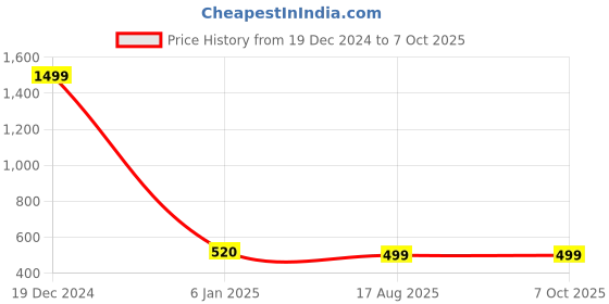 myntra.com ZULKA Set Of 4 Gold-Plated Cubic Zirconia & American Diamond Studded Latkan Bangles zulka Price History Graph from 19 Dec 2024 to 7 Oct 2025