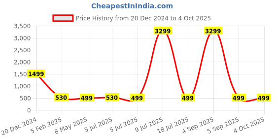 myntra.com ZULKA Set Of 4 Gold-Plated Cubic Zirconia & Kundan Studded Bangles zulka Price History Graph from 20 Dec 2024 to 4 Oct 2025