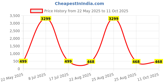 myntra.com ZULKA Set Of 4 Gold-Plated Zircon Diamond Kundan Stone-Studded & Beaded Bangles zulka Price History Graph from 22 May 2025 to 10 Oct 2025
