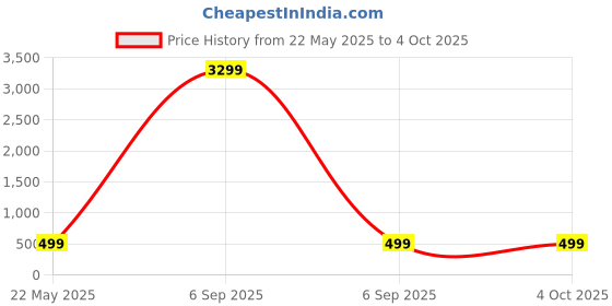 myntra.com ZULKA Set Of 4 Gold-Plated Zircon Stones-Studded Bangles zulka Price History Graph from 22 May 2025 to 4 Oct 2025