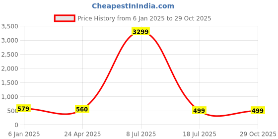 myntra.com ZULKA Set of 4 Latest Star Design Alloy Metal Bangleswith Zircon Diamond zulka Price History Graph from 6 Jan 2025 to 28 Oct 2025