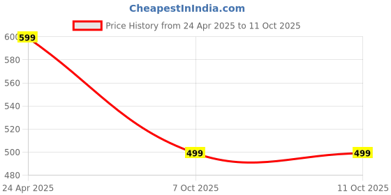 myntra.com ZULKA Set of 4 Metal with Zircon Gemstone Kada zulka Price History Graph from 24 Apr 2025 to 9 Oct 2025