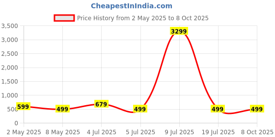 myntra.com ZULKA Set of 4 Metal with Zircon Gemstone Kada Bangles zulka Price History Graph from 2 May 2025 to 7 Oct 2025