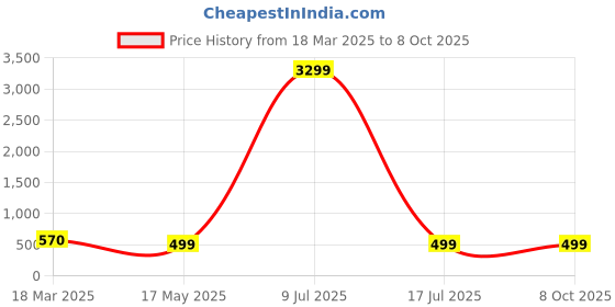 myntra.com ZULKA Set of 4 Pearls Beaded Metal Kada Bangles zulka Price History Graph from 18 Mar 2025 to 8 Oct 2025