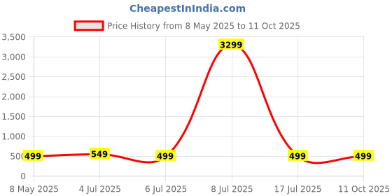 myntra.com ZULKA Set Of 4 Pearls Studded Kada Bangles zulka Price History Graph from 8 May 2025 to 11 Oct 2025