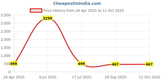 myntra.com ZULKA Set of 4 Premium Metal with Zircon Gemstone Kada Bangles zulka Price History Graph from 24 Apr 2025 to 10 Oct 2025
