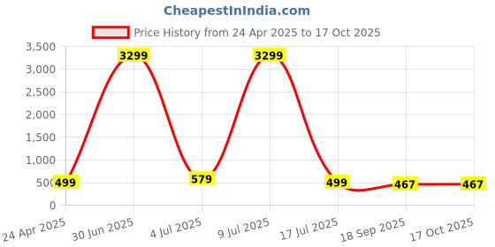myntra.com ZULKA Set of 4 Premium Metal with Zircon Gemstone Kada Bangles zulka Price History Graph from 24 Apr 2025 to 16 Oct 2025