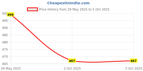 myntra.com ZULKA Set of 4 Premium Metal with Zircon Gemstone Kada Bangles zulka Price History Graph from 29 May 2025 to 4 Oct 2025